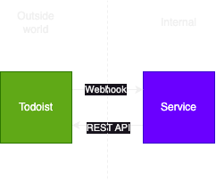 Architectural diagram with a service and Todoist as an external dependency. Todoist talks to the service through a webhook and the service calls Todoist through REST APIs.