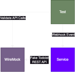 Integration testing setup consisting of 3 blocks, the test itself, the service under test and WireMock. The test calls the service through a webhook event, the service calls the fake Todoist APIs in WireMock and the test validates that the right APIs are called in WireMock.